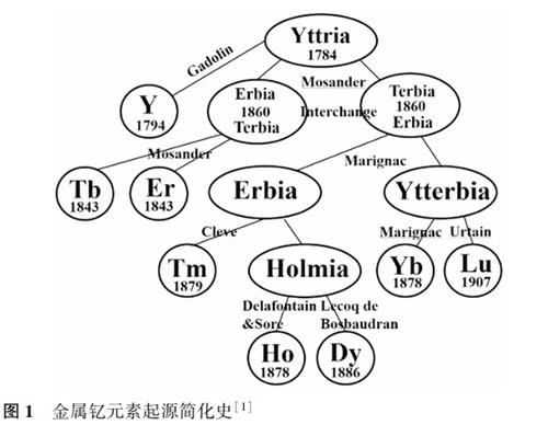 钇的起源简史.jpg