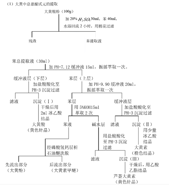 大黄中总蒽醌苷元的提取工艺