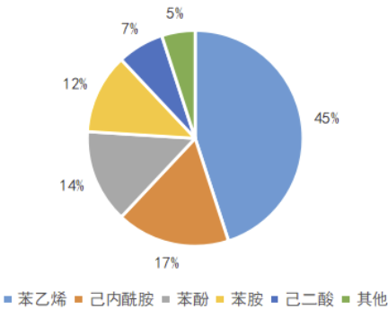 2021年苯乙烯对于纯苯的需求量约占国内纯苯总需求量的45%