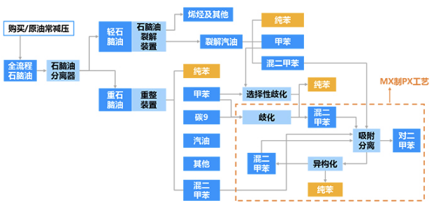 纯苯生产工艺