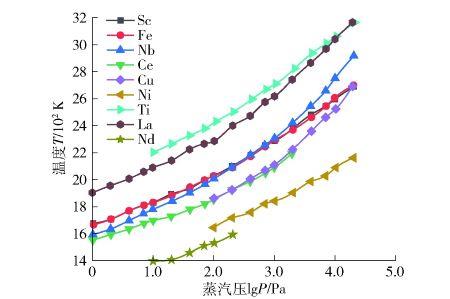 钪产品中金属杂质蒸气压与温度的关系.jpg