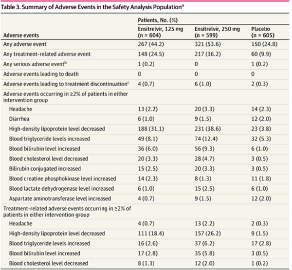 2647530-73-0 Ensitrelvirantiviral drugMechanism of actionadverse event