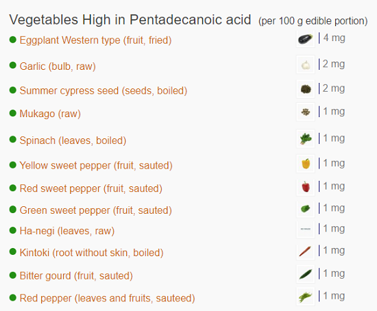 1002-84-2 Pentadecanoic acidC15:0Biological activity