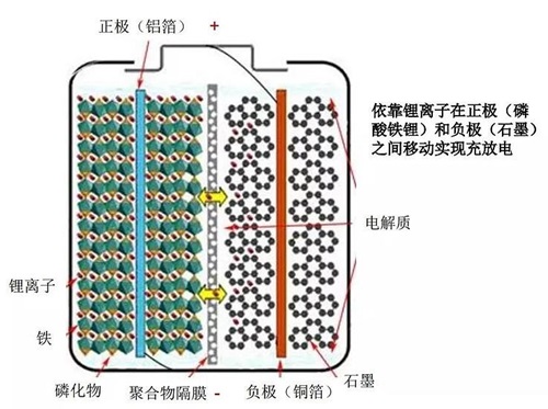 如何正确给磷酸铁锂电池充电？