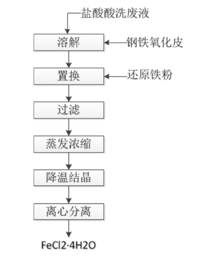 四水氯化亚铁的制备