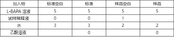 表 2 胰蛋白酶抑制剂活性测定时各溶液加入量