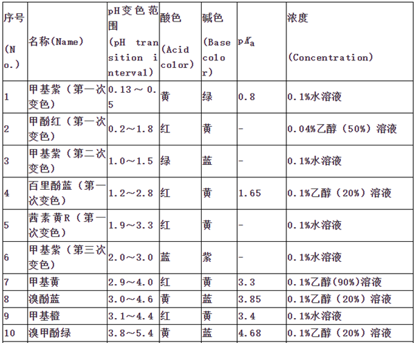 实验室常用的指示剂：种类和配制