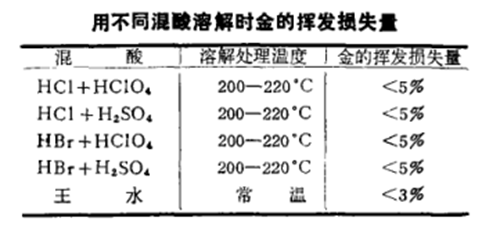 用不同混酸溶解时金的挥发损失量