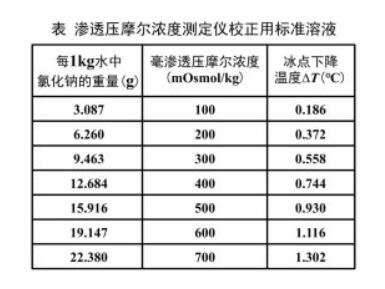 渗透压标准溶液是什么？如何配制？