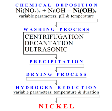 Figure 1. Scheme for the production of the nickel nanoparticles.