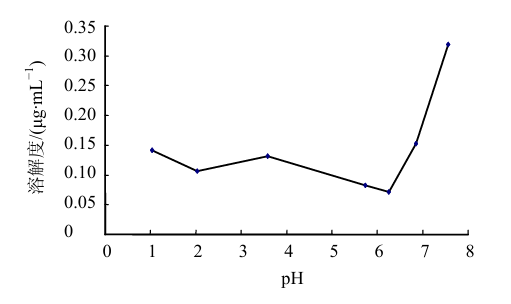 蒙花苷在不同pH缓冲液中的溶解度