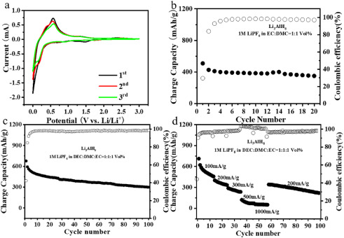 storage behavior of the Lithium Aluminum Hydride