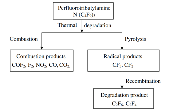 probable thermal degradation mechanism of perfluorotributylamine