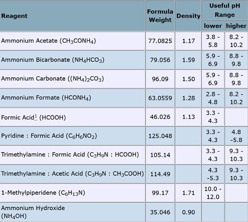 Common HPLC Buffers: Ammonium formate (2.7<PH<3.7)