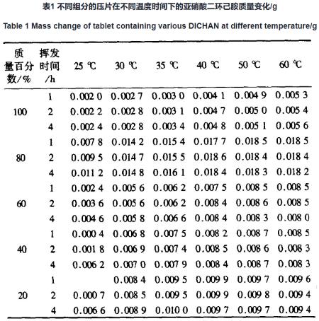 亚硝酸二环己胺的挥发质量变化.png