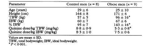 130-95-0  quininePharmacokineticsobesity