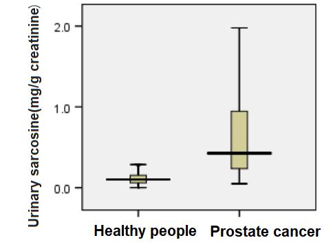 107-97-1 Prostate cancersarcosineBiomarker