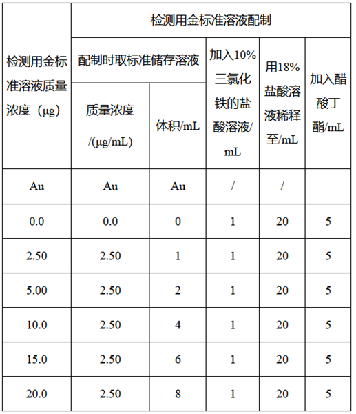 原子吸收分光光度法金标准液的配制