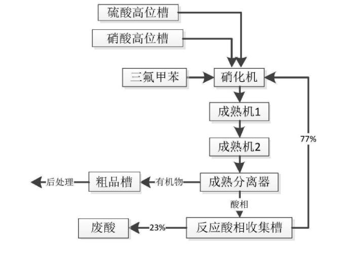 间硝基三氟甲苯生产图示