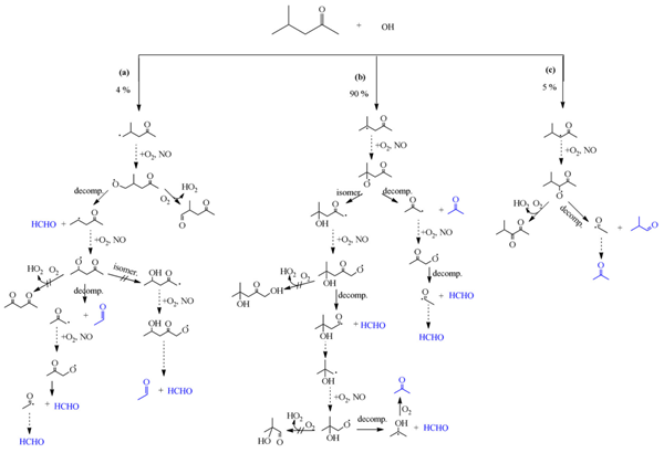 Products of the reaction of 4-methyl-2-pentanone with OH radical Experimental conditions and products formation for the reaction of 4M2P with OH radical at T = 296 ± 2 K and atmospheric pressure.  Experimental conditions and products formation for the reaction of 4-Methyl-2-pentanone  As shown in Table 1, the main products of the reaction of OH radical with 4M2P are acetone, 2-methylpropanal and formaldehyde, with yields of 87.4 ± 2.2%, 10.7 ± 4.8% and 51.9 ± 3.5%, respectively.  Reaction mechanism The reaction of OH with ketones proceeds through initial H-atom abstraction from CH3-,-CH2- and/or >CH- groups depending on their position relative to the carbonyl group (>C=O) and the ketone chemical structure.  Reaction of OH radicals with 4M2P  Fig. 6. (a–c): Reaction of OH radicals with 4M2P