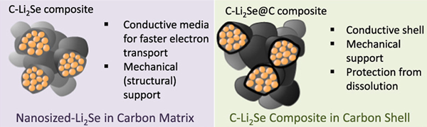 碳硒化锂复合材料