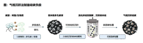 气相沉积法制硅碳负极