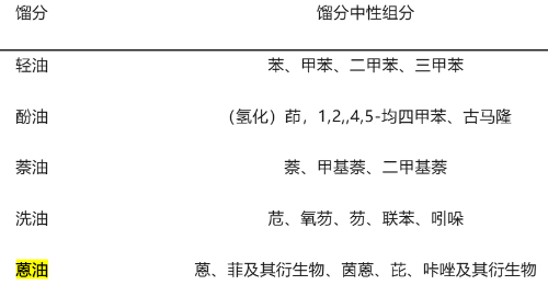 煤焦油各馏分的主要中性组分 煤焦油各馏分的主要中性组分