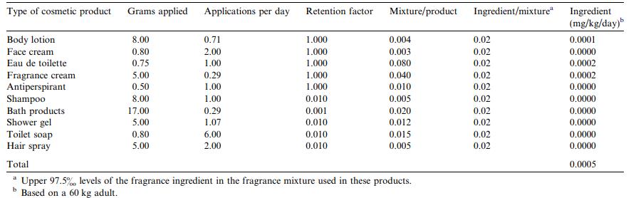 Table 1Calculation of the total human skin exposure from the use of multiple cosmetic products containing phenyl salicylate.png Article illustration