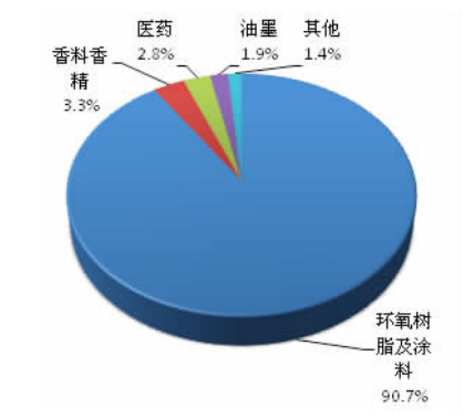 苯甲醇应用领域