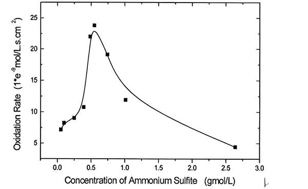 10196-04-0 Lithium-ion batteriesHydrometallurgyAmmoniacal leachingAmmonium sulfiteOxidation kinetics
