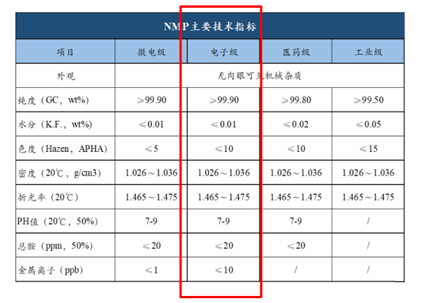 N-甲基吡咯烷酮 N-甲基吡咯烷酮