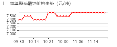 十二烷基醚硫酸钠 价格行情