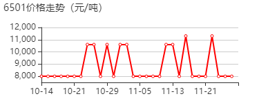 6501 价格行情