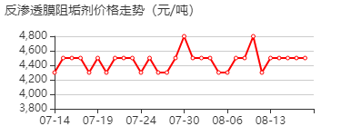 反渗透膜阻垢剂 价格行情