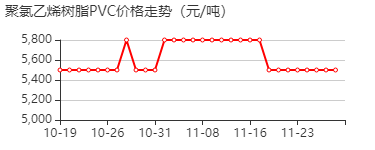 聚氯乙烯树脂PVC 价格行情