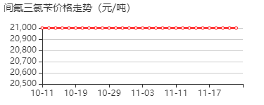 间氟三氯苄 价格行情