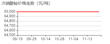 次硝酸铋 价格行情