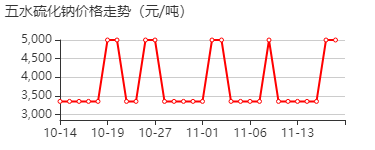 五水硫化钠 价格行情