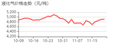 液化气 价格行情