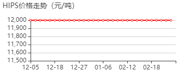 橡胶改性的聚苯乙烯 价格行情