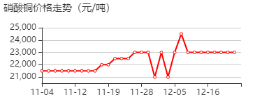 硝酸铜 价格行情