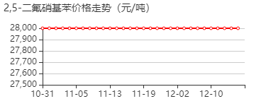 2,5-二氟硝基苯 价格行情