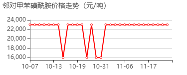 邻/对甲苯磺酰胺 价格行情