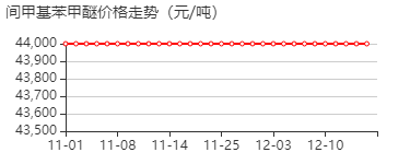 间甲基苯甲醚 价格行情