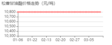 松香甘油酯 价格行情