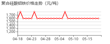 聚合硅酸铝铁 价格行情