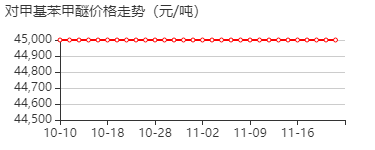 对甲苯甲醚 价格行情