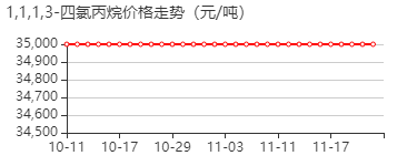 1,1,1,3-四氯丙烷 价格行情