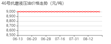 46号抗磨液压油 价格行情