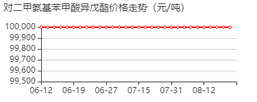 对二甲氨基苯甲酸异戊酯 价格行情